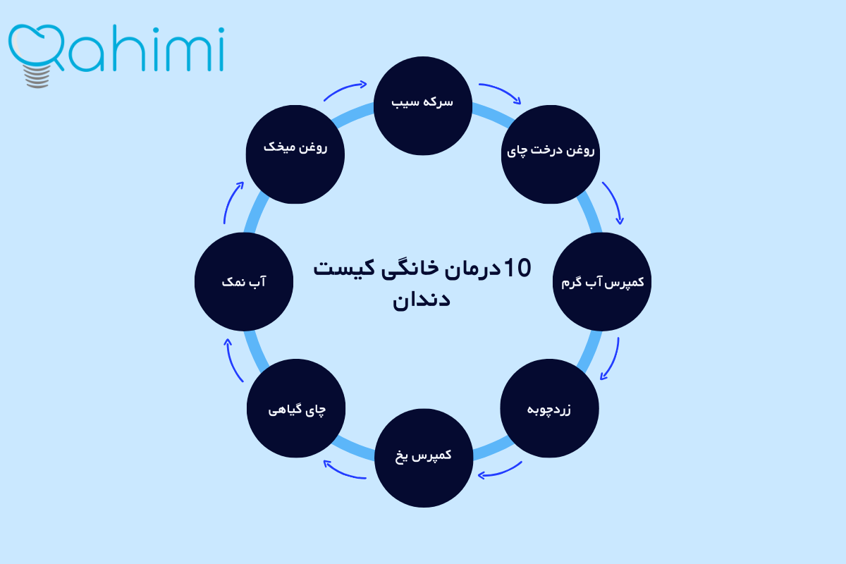 10 روش درمان خانگی کیست دندان