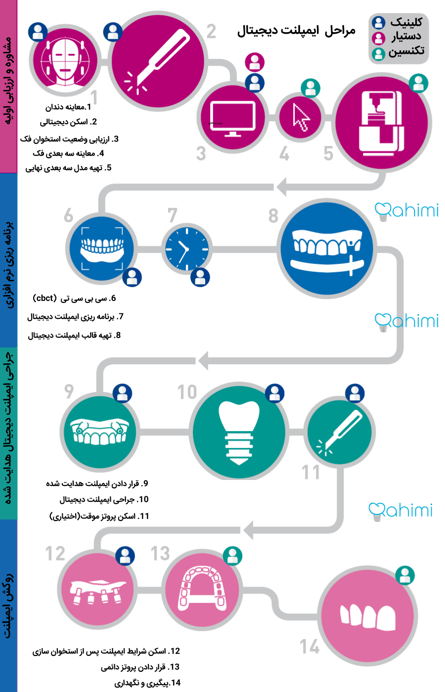 مراحل ایمپلنت دیجیتال 