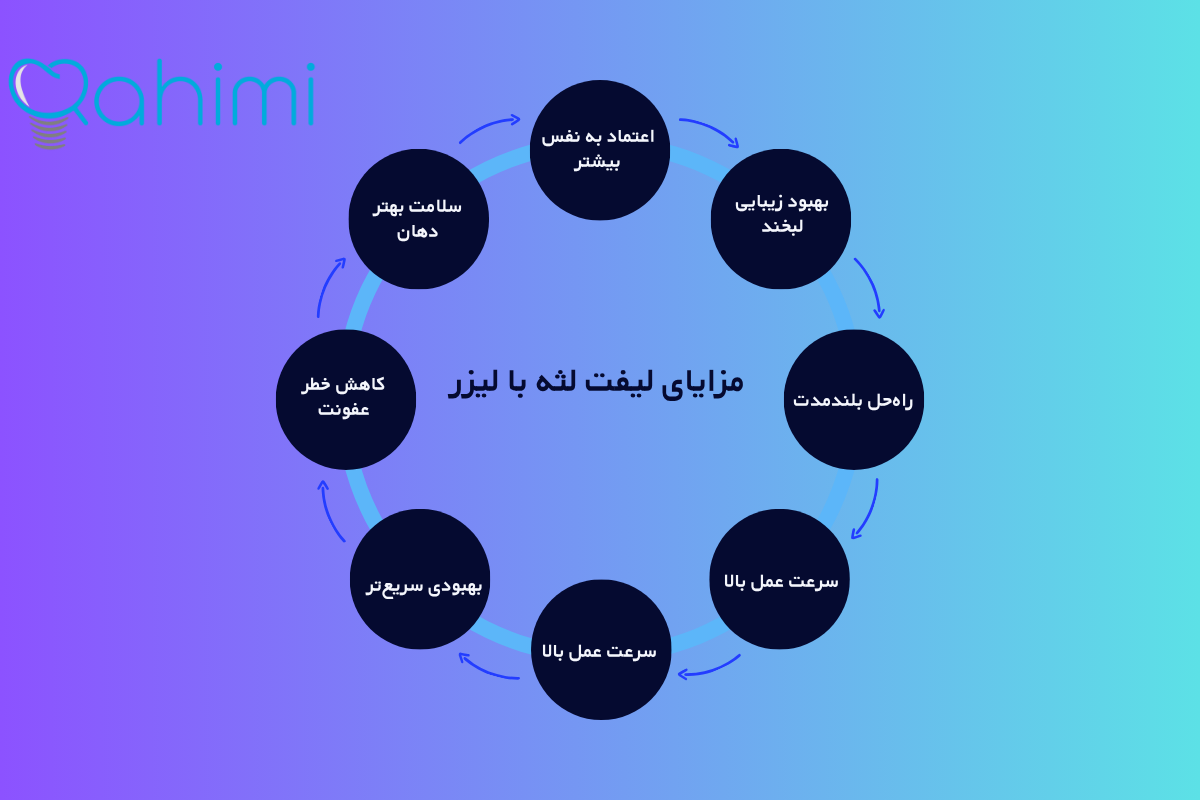 لیفت لثه چیست؟ فواید لیفت لثه با جراحی و لیزر 4 مزایای لیفت لثه با لیزر